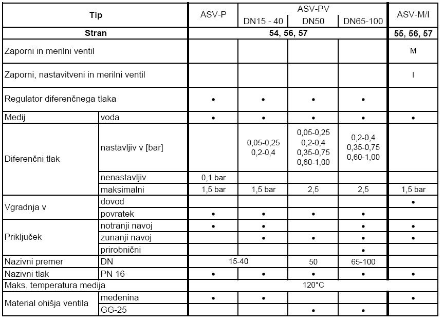 Prelivni regulatorji pretoka, avtomatski in ročni balansirni ventili